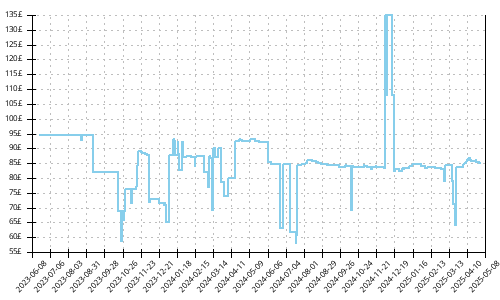 Minimum price history for Asics Gel Cumulus 24