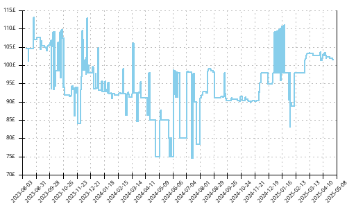 Minimum price history for Asics Gel Cumulus 25