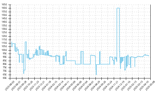 Minimum price history for Asics Gel Cumulus 25