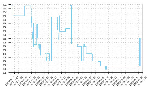 Minimum price history for Asics Gel DS Racer 11