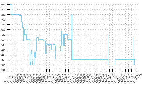 Minimum price history for Asics Gel Fuji Trabuco 4