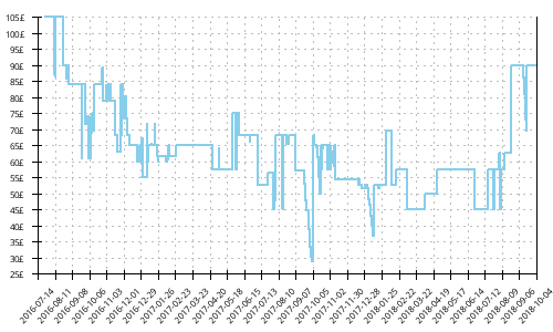 Minimum price history for Asics Gel Fuji Trabuco 5