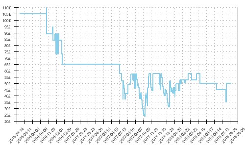 Minimum price history for Asics Gel Fuji Trabuco 5