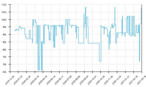 Minimum price history for Asics Gel Fuji Trabuco 8