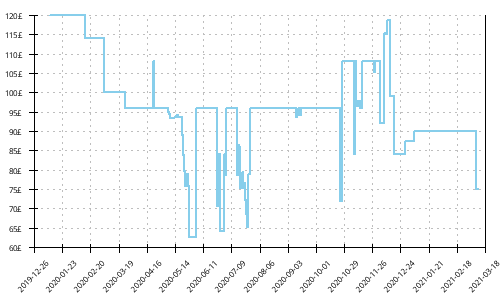 Minimum price history for Asics Gel Fuji Trabuco 8