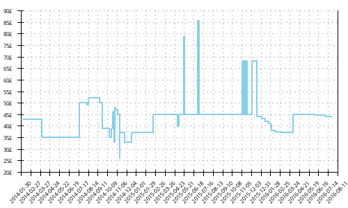 Minimum price history for Asics Gel Hyperspeed 5