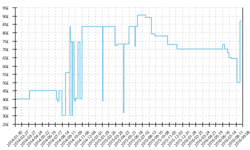 Minimum price history for Asics Gel Hyperspeed 5