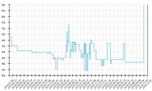 Minimum price history for Asics Gel Hyperspeed 6