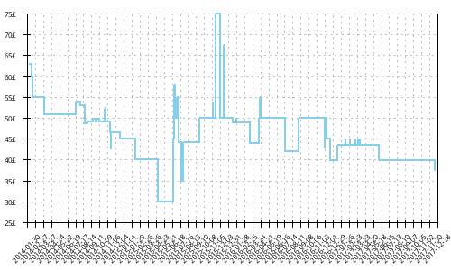 Minimum price history for Asics Gel Hyperspeed 6