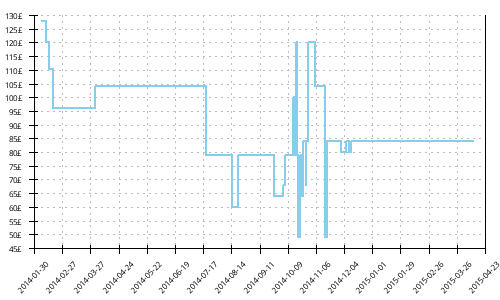 Minimum price history for Asics Gel Kinsei 4