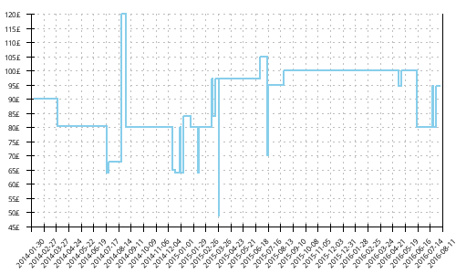 Minimum price history for Asics Gel Kinsei 4