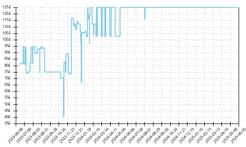 Minimum price history for Asics Gel Noosa Tri 14