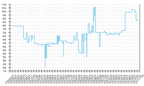 Minimum price history for Asics Gel Noosa Tri 9