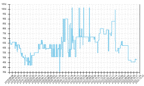 Minimum price history for Asics Gel Pulse 11