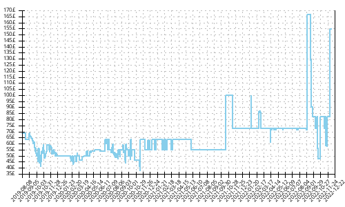 Minimum price history for Asics Gel Pulse 11