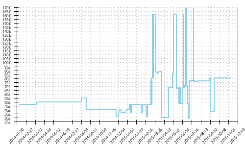 Minimum price history for Asics Gel Pulse 4