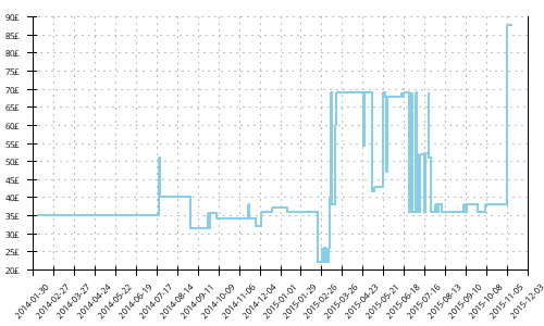 Minimum price history for Asics Gel Pulse 4