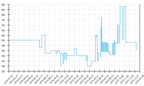 Minimum price history for Asics Gel Pulse 5