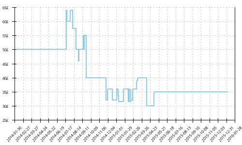 Minimum price history for Asics Gel Pulse 5