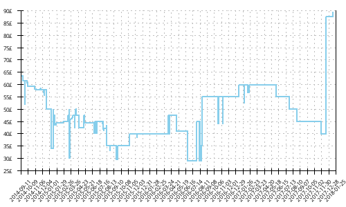 Minimum price history for Asics Gel Pulse 6