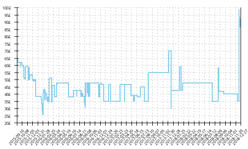 Minimum price history for Asics Gel Pulse 7