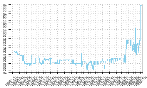 Minimum price history for Asics Gel Pulse 8