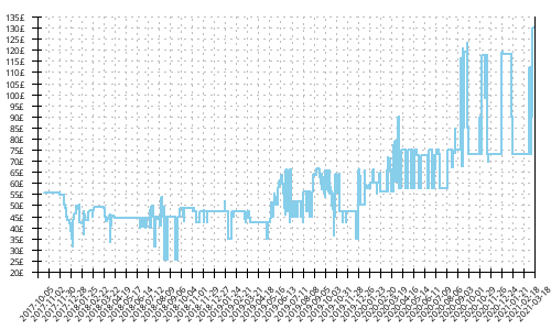 Minimum price history for Asics Gel Pulse 9