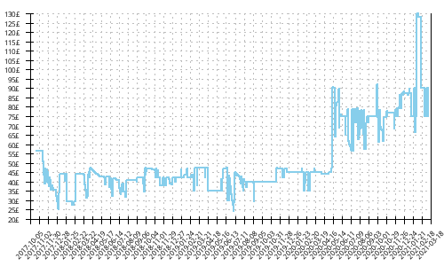 Minimum price history for Asics Gel Pulse 9