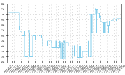 Minimum price history for Asics GT-1000 2