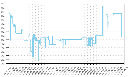 Minimum price history for Asics GT 1000 3