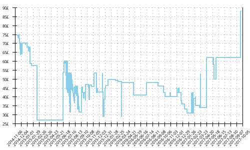 Minimum price history for Asics GT 1000 3