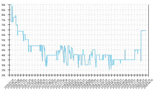 Minimum price history for Asics GT 1000 5