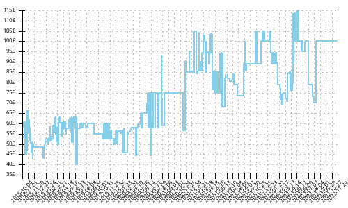 Minimum price history for Asics GT 1000 7