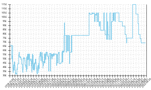 Minimum price history for Asics GT 1000 7