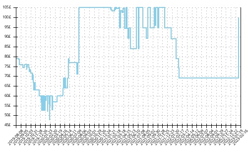 Minimum price history for Asics GT 1000 8