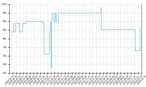 Minimum price history for Asics GT 1000 9