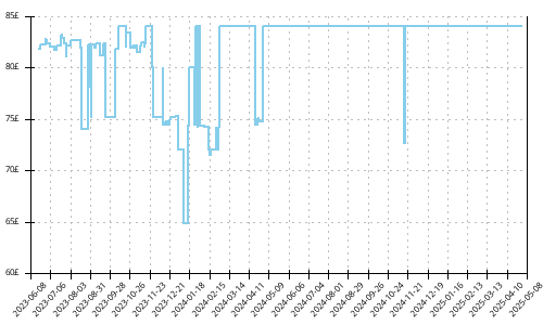 Minimum price history for Asics GT 2000 10