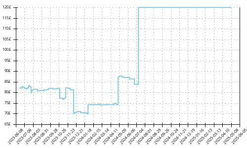 Minimum price history for Asics GT 2000 10