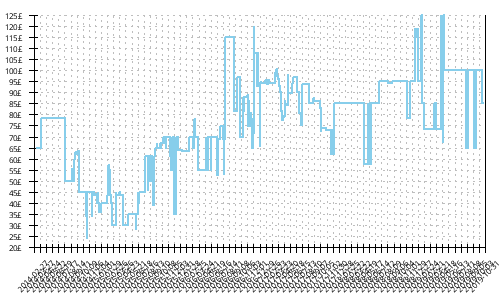 Minimum price history for Asics GT-2000 2