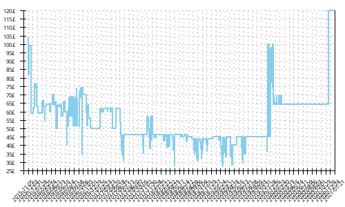 Minimum price history for Asics GT 2000 4