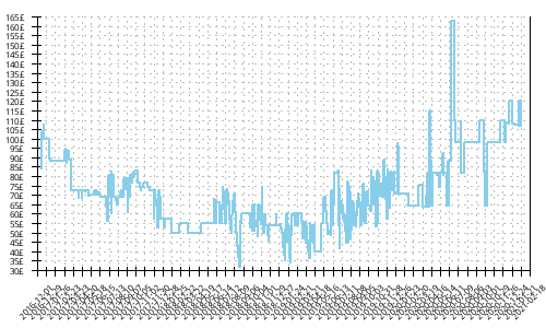 Minimum price history for Asics GT 2000 5