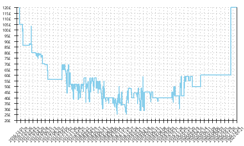 Minimum price history for Asics GT 2000 5