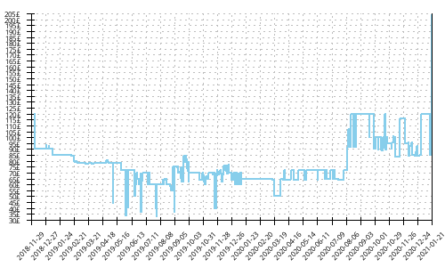 Minimum price history for Asics GT 2000 7