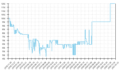 Minimum price history for Asics GT 2000 7