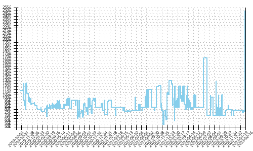 Minimum price history for Asics GT 2000 8