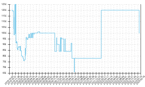 Minimum price history for Asics GT 2000 8