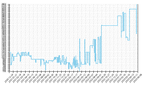 Minimum price history for Asics GT 2000 9