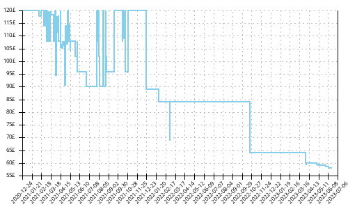 Minimum price history for Asics GT 2000 9