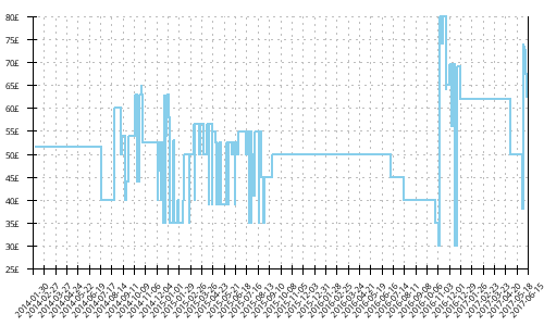 Minimum price history for Asics GT-2000