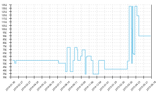 Minimum price history for Asics GT-2170